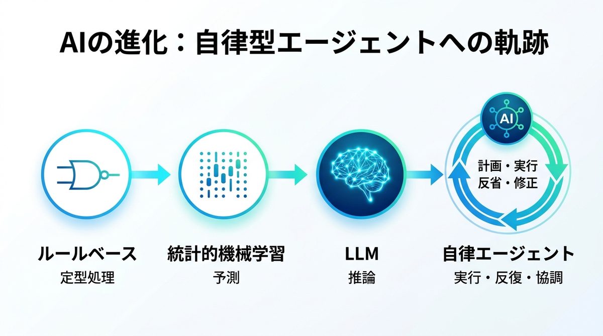 図解：歴史の変遷：ルールベースから自律型エージェントへの「進化の必然」