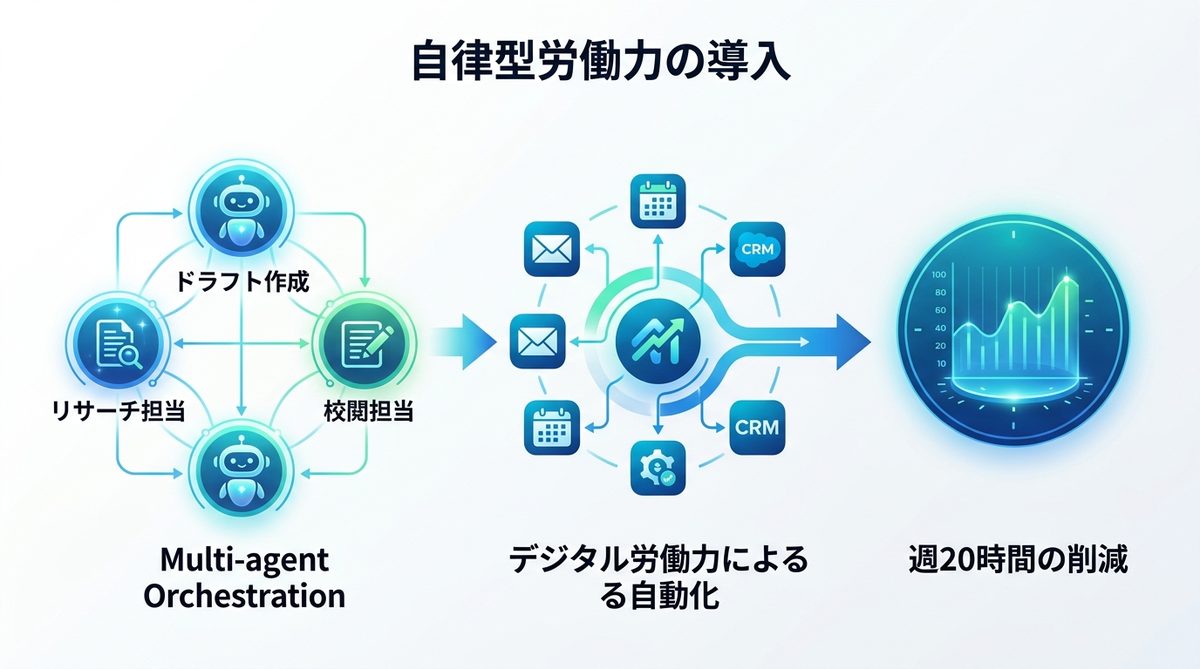 図解：【ビジネス向け】なぜ今「自律型労働力」としてAIエージェントを導入すべきか