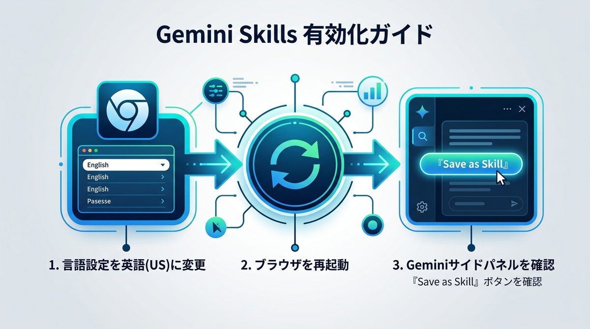 図解：【導入手順】まずはここから！日本語環境でGemini Skillsを有効化する方法