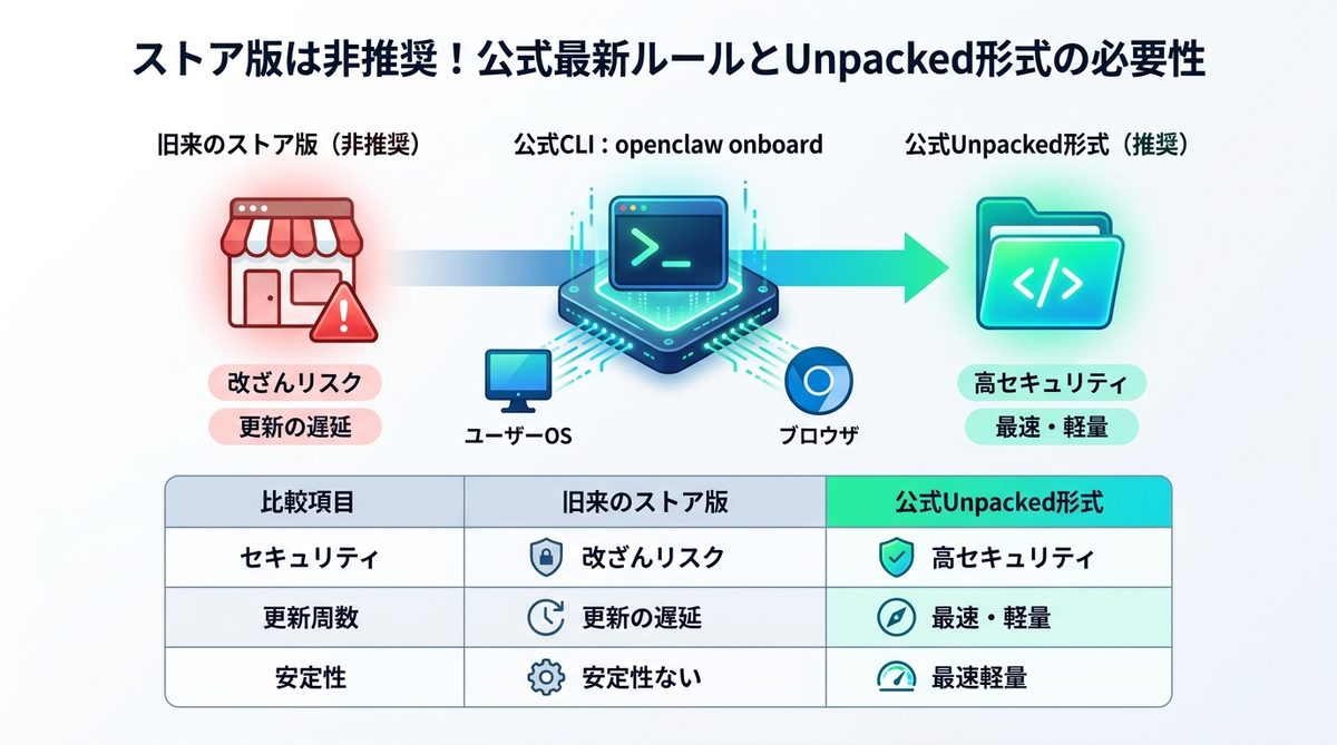 図解：【重要】ストア版は非推奨！公式最新ルールと「Unpacked形式」の必要性
