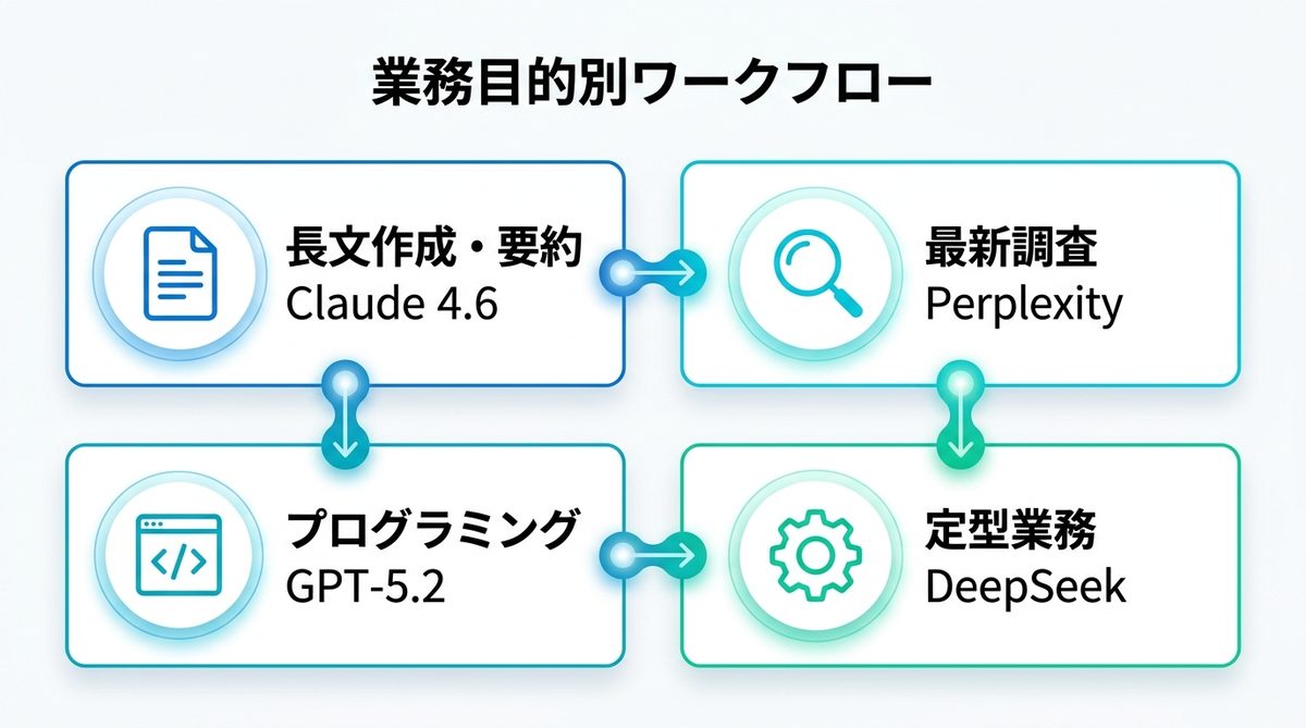 図解：【新規追加】業務目的別ワークフロー｜「最強の1体」ではなく「適材適所の使い分け」のススメ