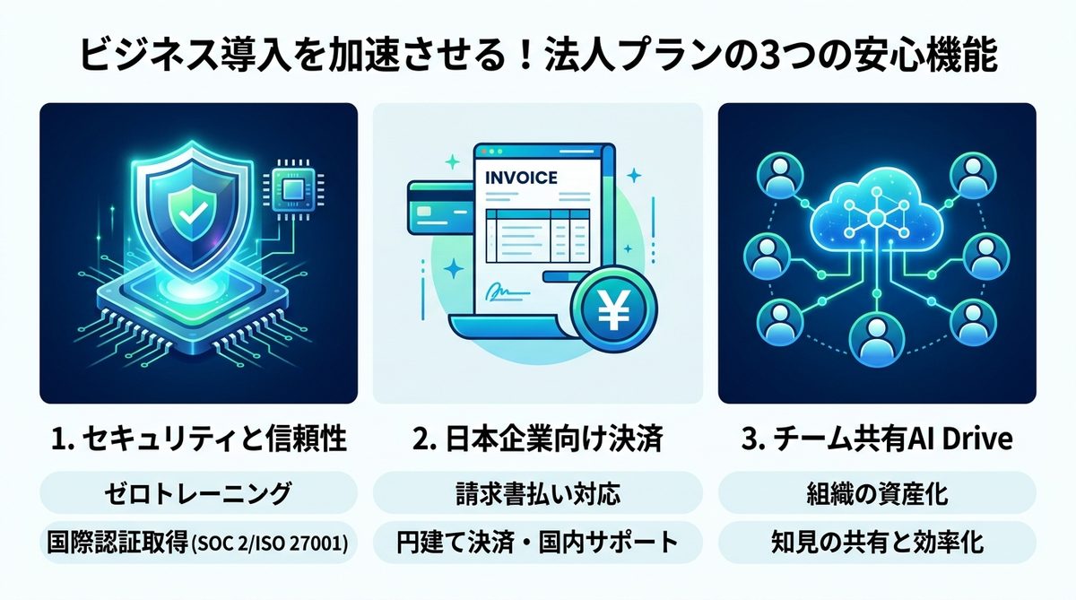 図解：ビジネス導入を加速させる！法人プランならではの強力な3つの安心機能