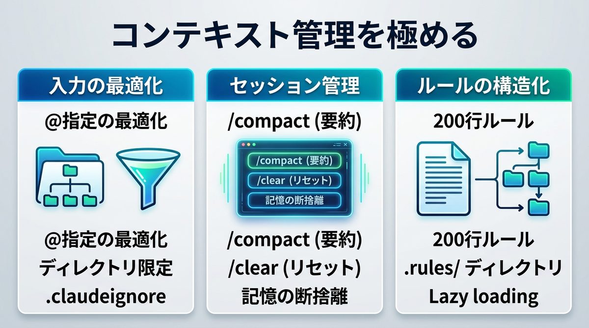 図解：コンテキスト管理を極める：制限を回避し精度を維持する定量的アプローチ