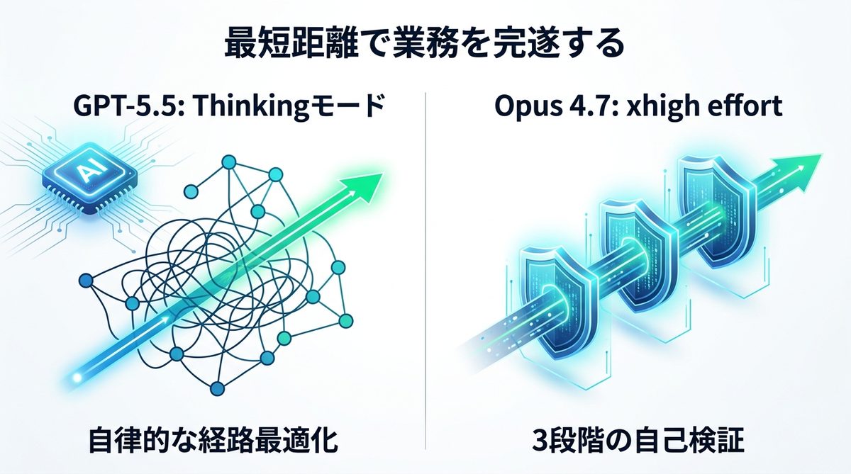 図解：【シナリオ別比較】どちらが「最短距離」で業務を完遂できるか
