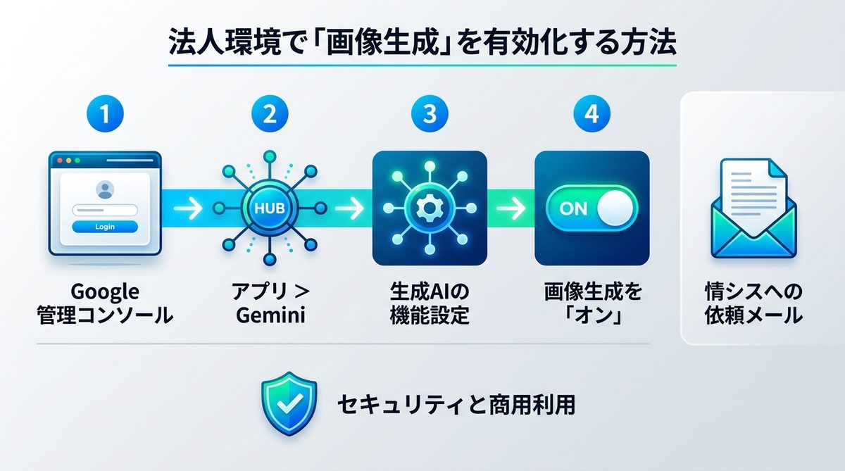 図解：法人環境で「画像生成」が出ない！情シスへの依頼方法