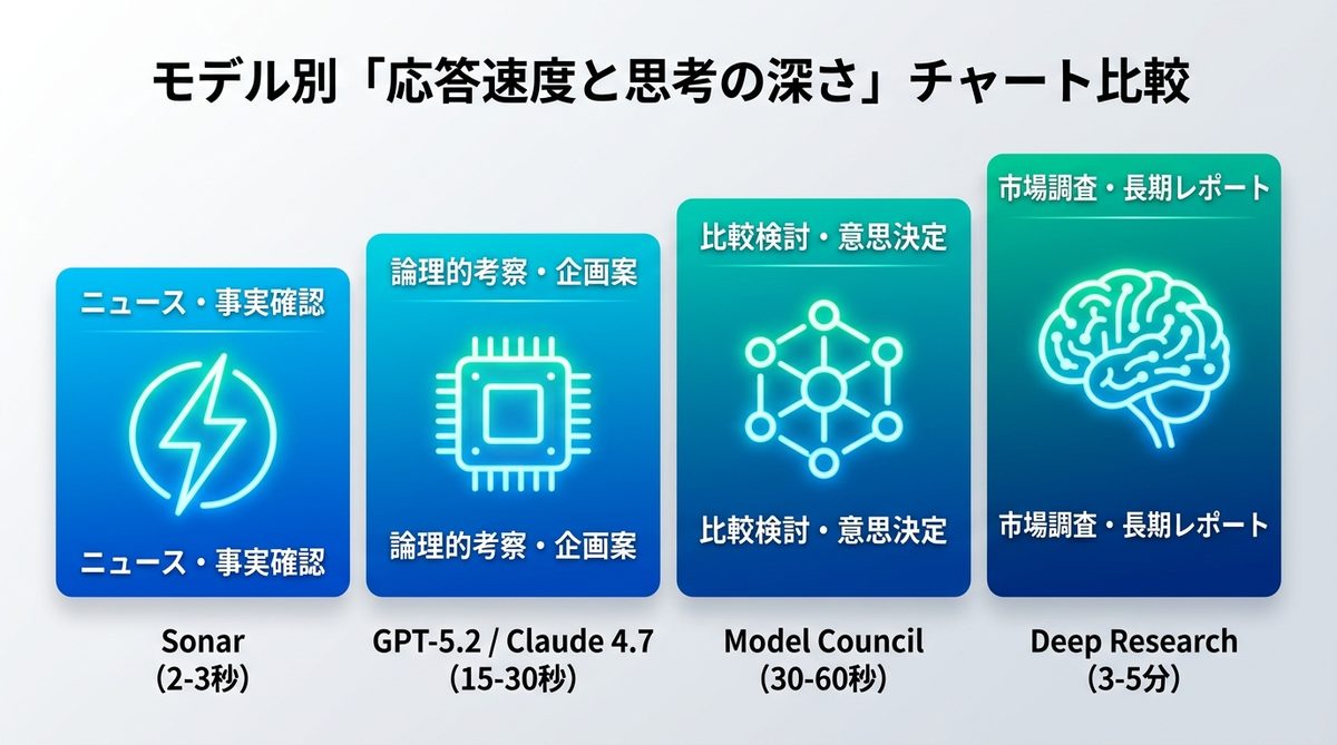 図解：モデル別「応答速度と思考の深さ」チャート比較