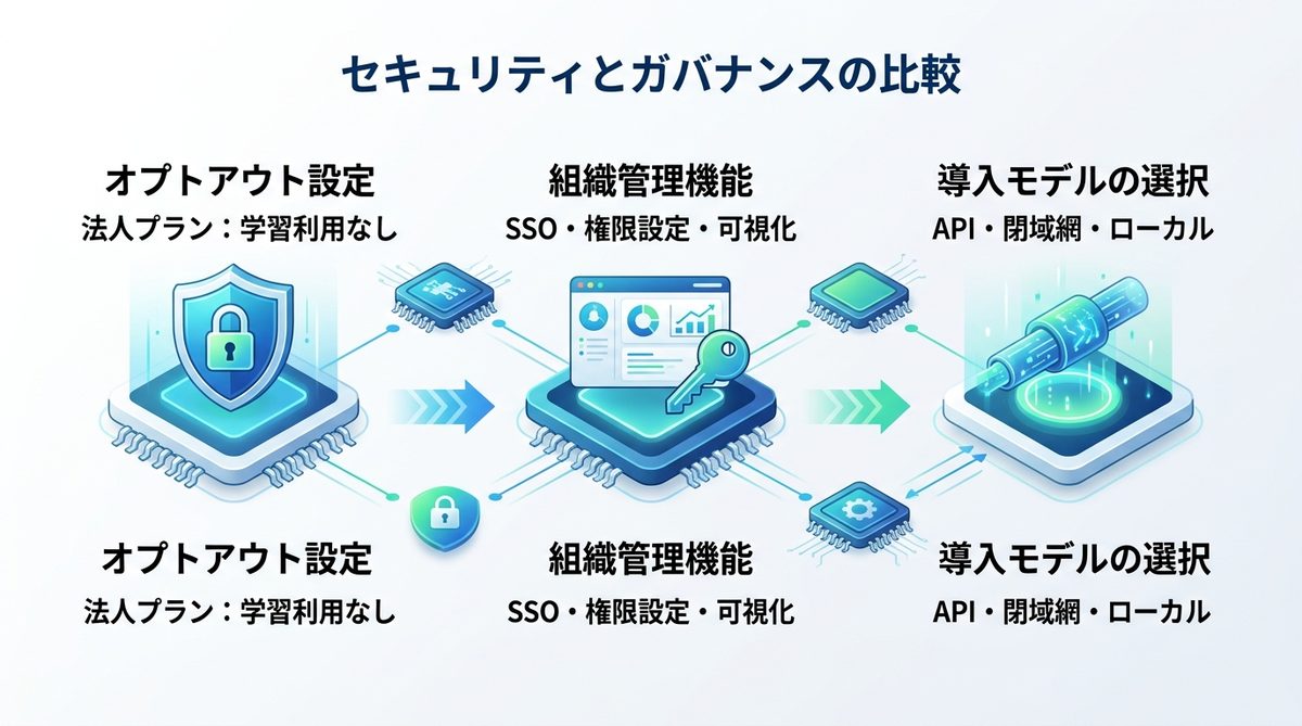 図解：法人利用の肝｜セキュリティとガバナンスの比較検証