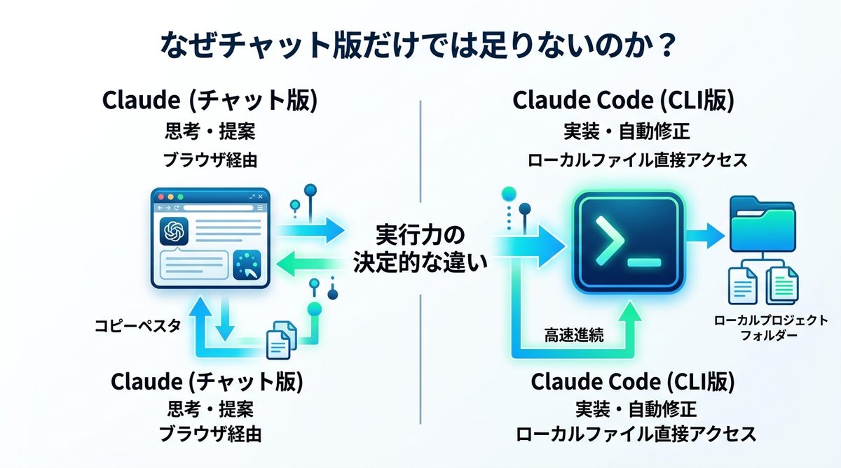 図解：【図解】なぜチャット版だけでは足りないのか？実行力の決定的な違い
