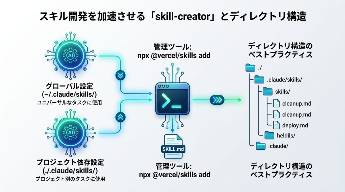 図解：【導入手順】スキル開発を加速させる「skill-creator」とディレクトリ構造