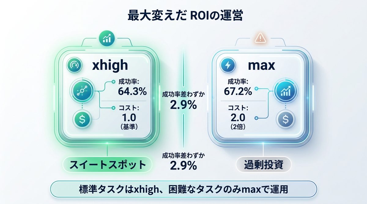 図解：【費用対効果を検証】「xhigh」と「max」の決定的な違いとROI