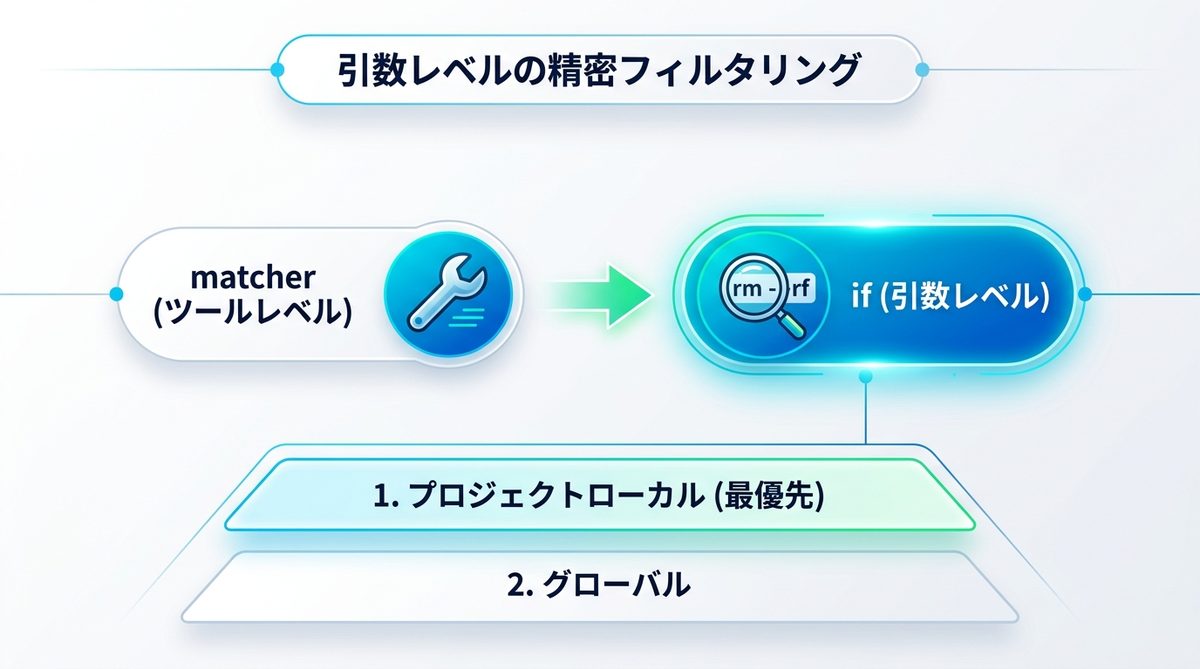 図解：【最新】ifフィールドで実現する「引数レベル」の精密な操作フィルタリング