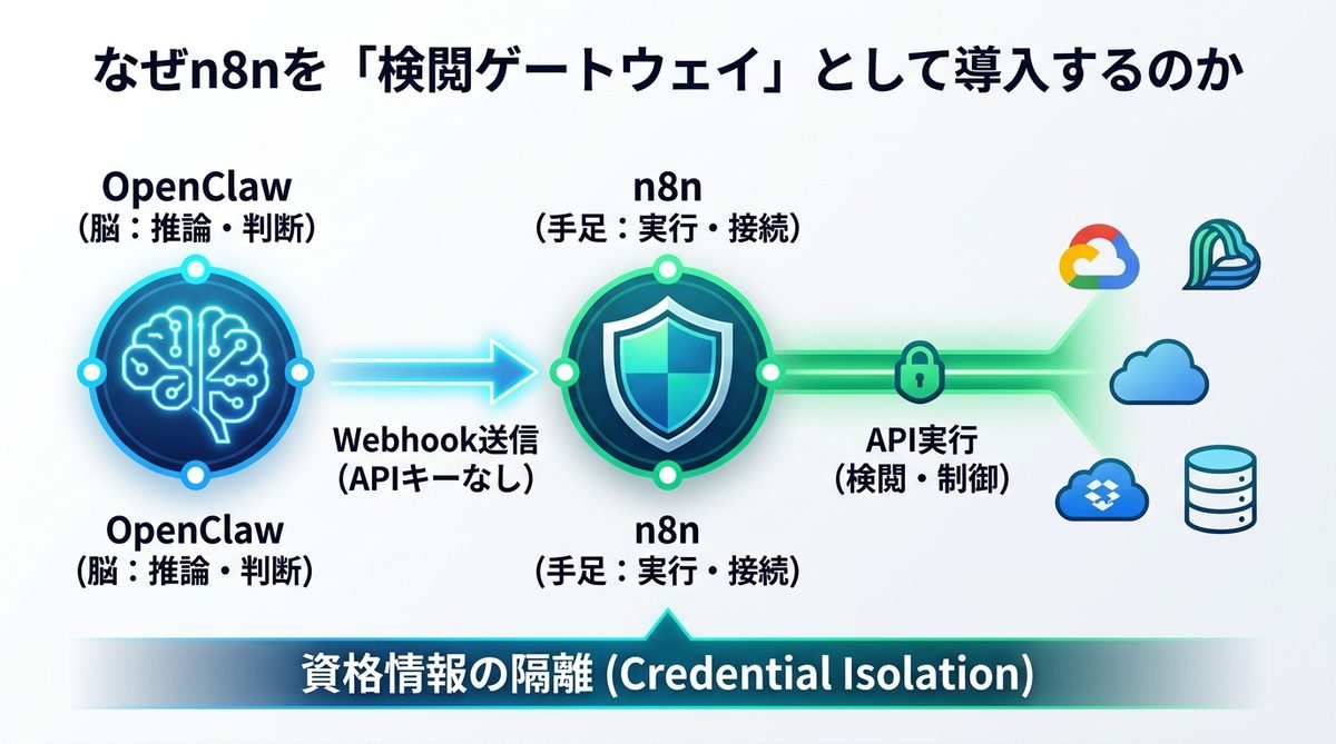 図解：なぜn8nを「検閲ゲートウェイ」として導入するのか