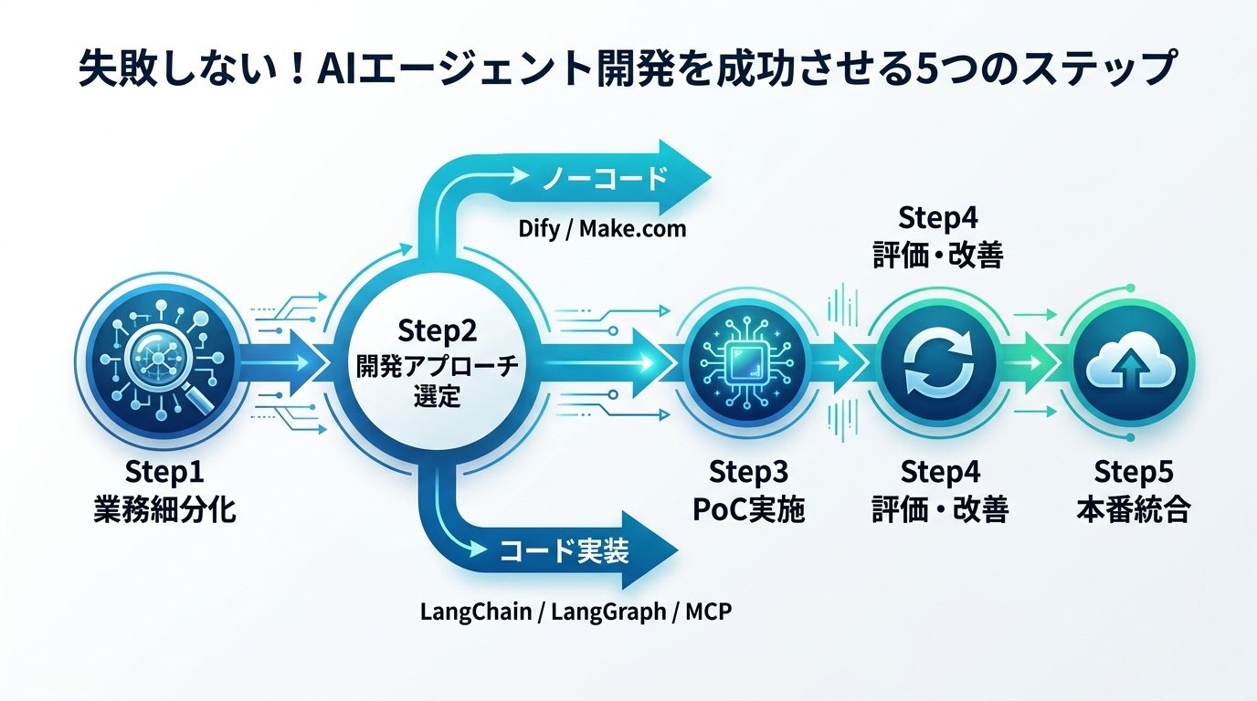 図解：失敗しない！AIエージェント開発を成功させる5つのステップ