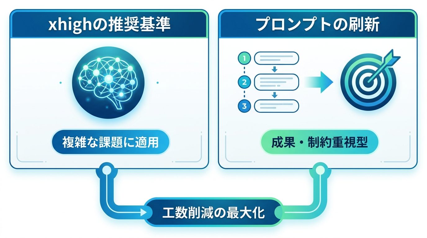 図解：【2026年最新】Opus 4.7の特性を活かす「xhigh」運用ルール