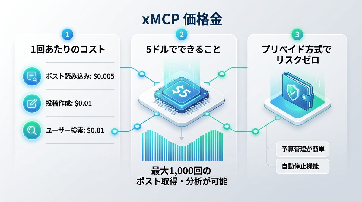 図解：xMCPの料金体系を徹底解剖！5ドルでどれだけ使えるのか？