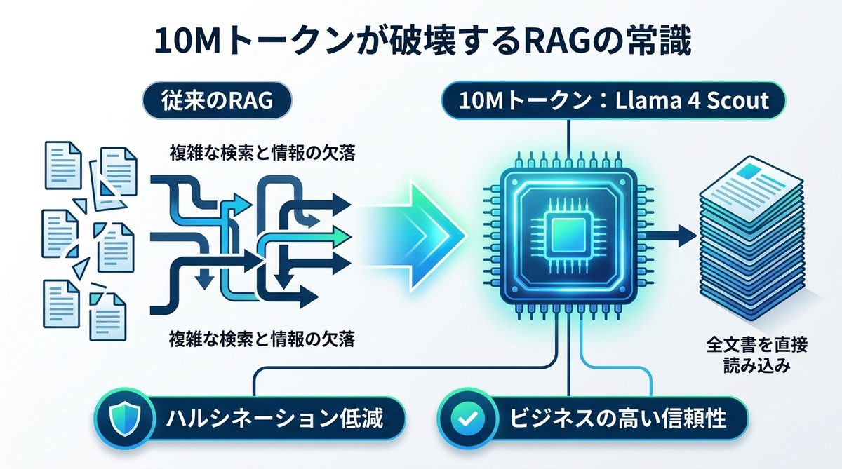 図解：10Mトークンが破壊する「RAG設計」の常識とビジネスの未来