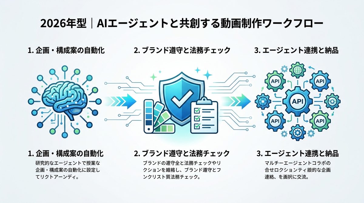 図解：2026年型｜AIエージェントと共創する動画制作ワークフロー
