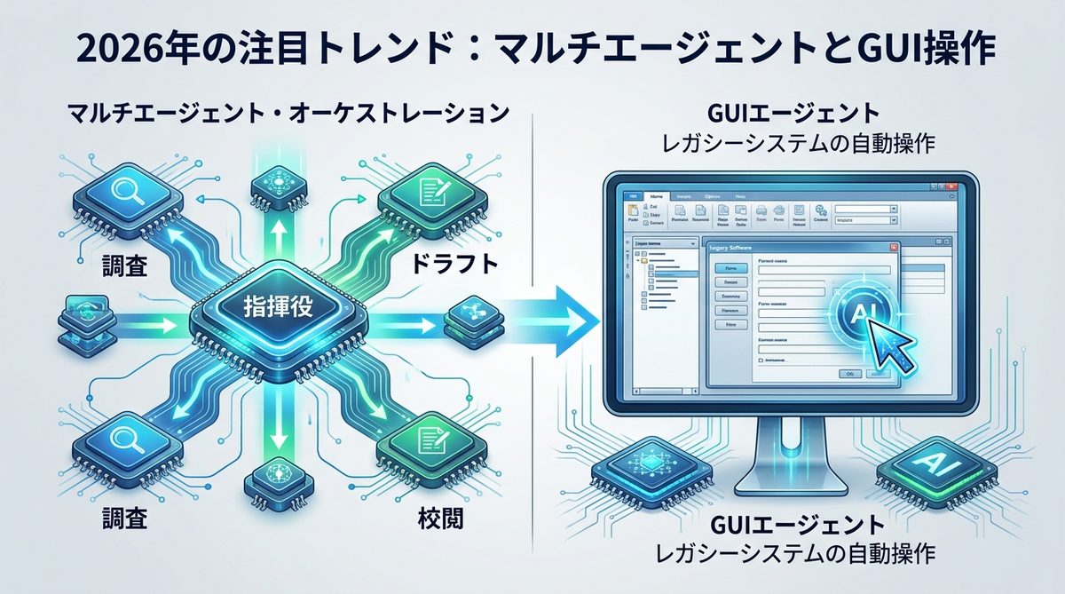 図解：2026年の注目トレンド：マルチエージェントとGUI操作