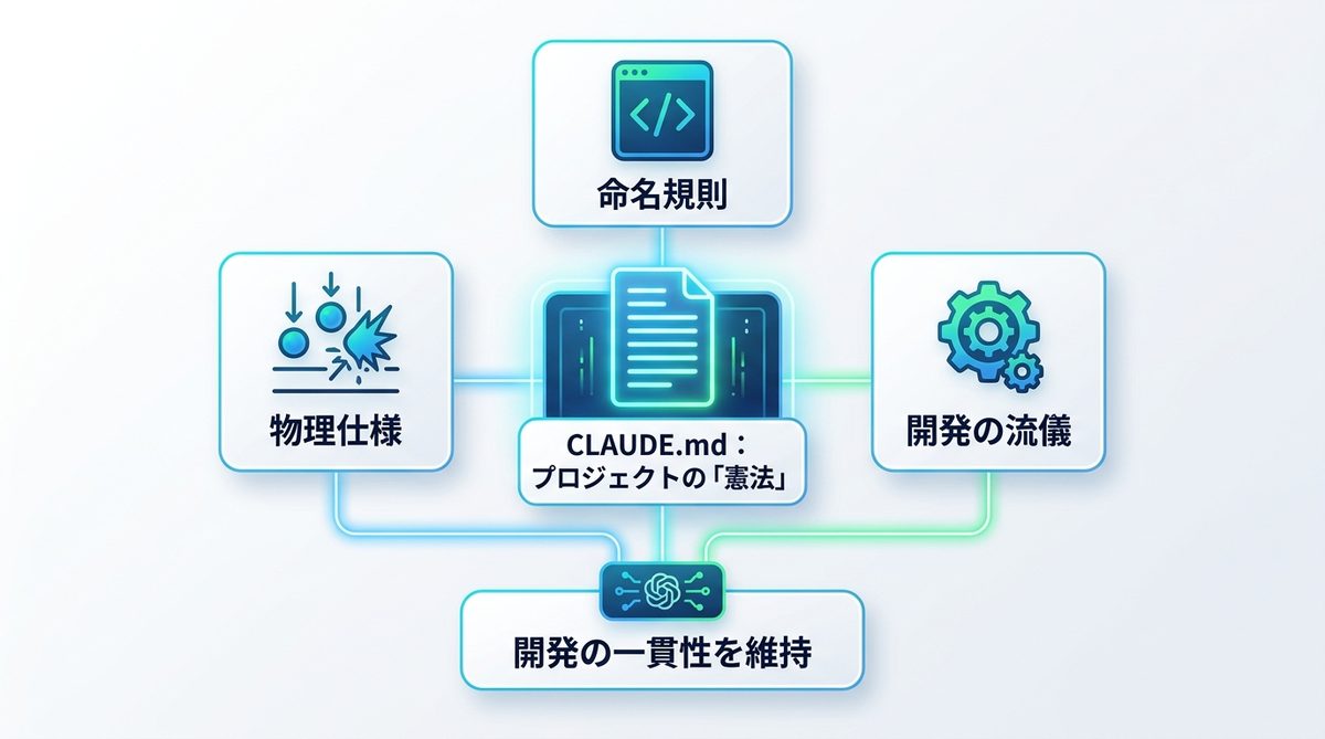 図解:3. CLAUDE.mdで指示を「固定」する|AIにゲームの規約を教え込む極意