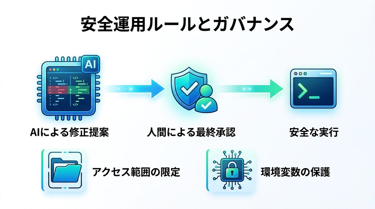 図解:3. 【重要】失敗しないための「安全運用ルール」とガバナンス