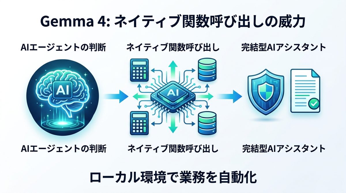 図解：AIエージェントの決定版！Gemma 4が持つ「ネイティブ関数呼び出し」の威力