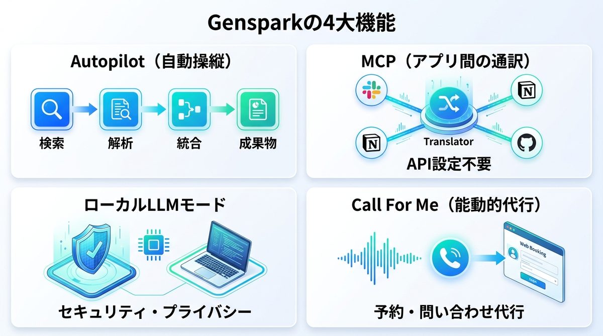 図解：AIがあなたの代わりに動く！Gensparkの「4大機能」をわかりやすく解説
