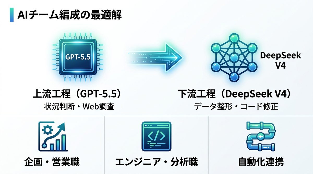 図解：AIチーム編成の最適解｜「指揮官（GPT）」＋「実務兵（DeepSeek）」モデル
