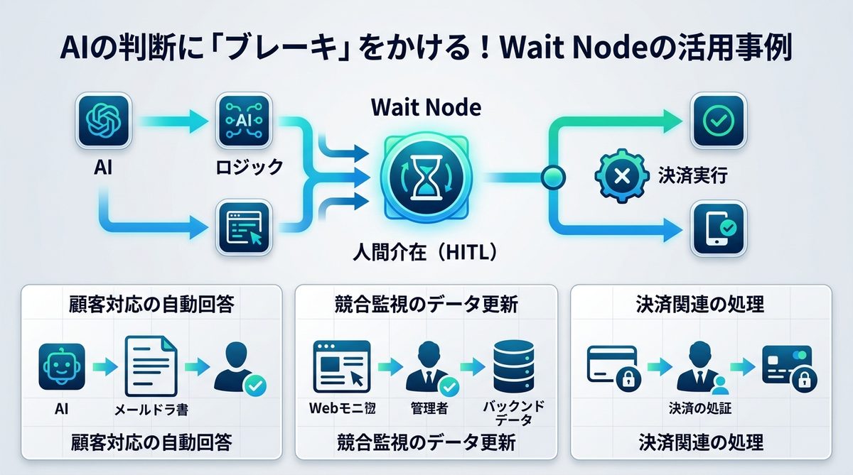 図解：AIの判断に「ブレーキ」をかける！Wait Nodeの活用事例