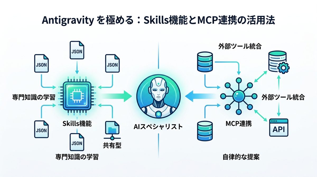 図解：Antigravity を極める：Skills機能とMCP連携の活用法