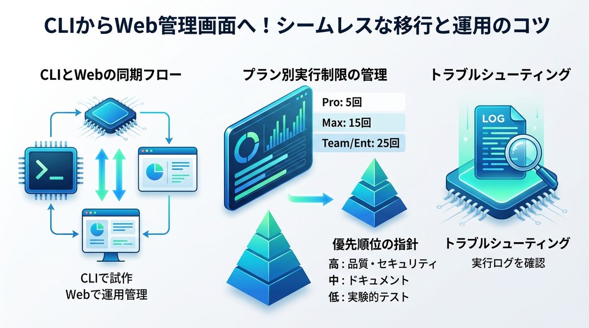 図解：CLIからWeb管理画面へ！シームレスな移行と運用のコツ