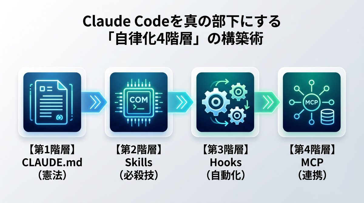 図解：Claude Codeを真の部下にする「自律化4階層」の構築術