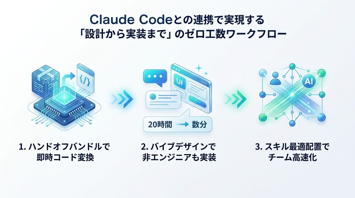 図解：Claude Codeとの連携で実現する「設計から実装まで」のゼロ工数ワークフロー