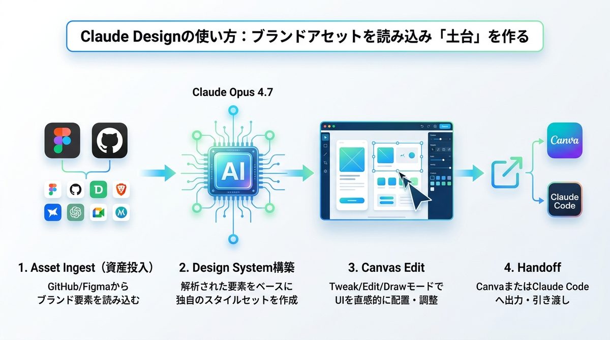 図解：Claude Designの使い方：ブランドアセットを読み込み「土台」を作る