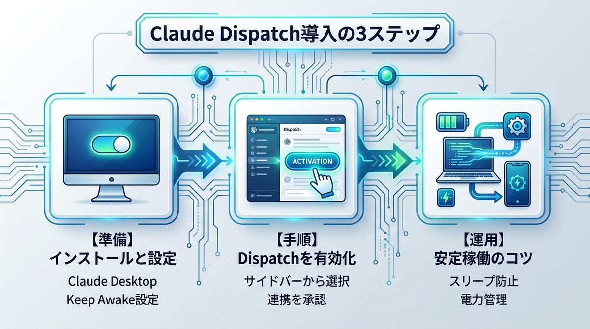図解：Claude Dispatch導入の3ステップ｜設定から実行まで