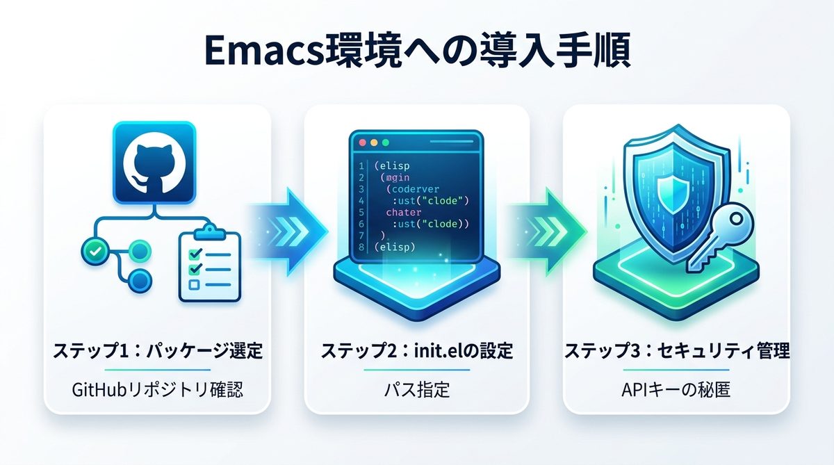 図解:Emacs環境への導入手順:ステップ・バイ・ステップ