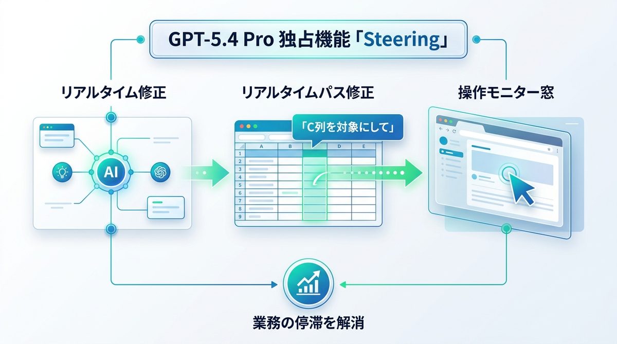 図解：GPT-5.4 Proだけの独占機能「Steering」で業務の停滞を解消する