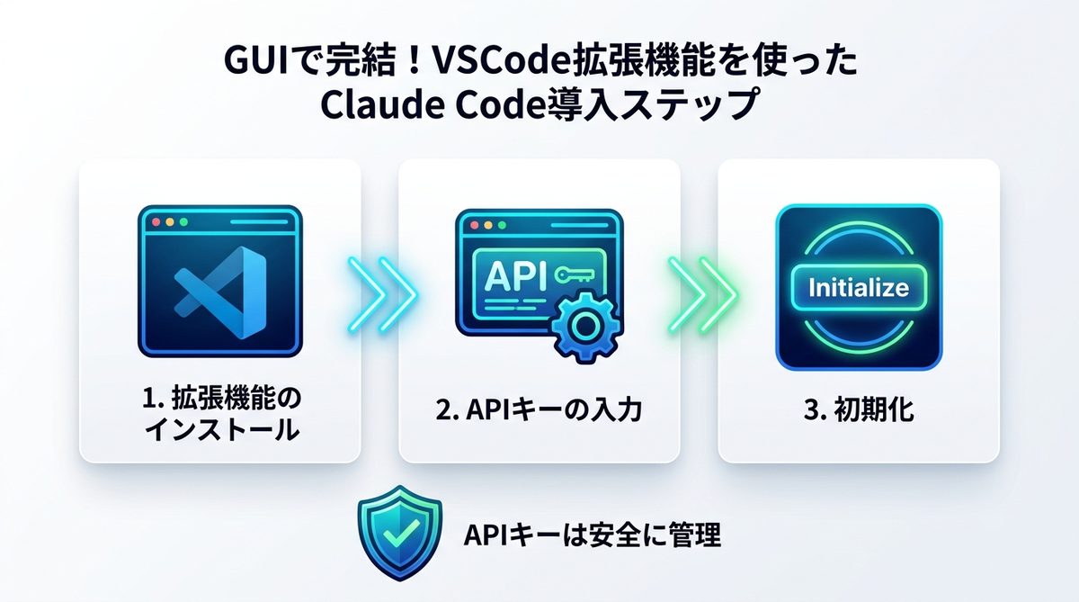 図解：GUIで完結！VSCode拡張機能を使ったClaude Code導入ステップ