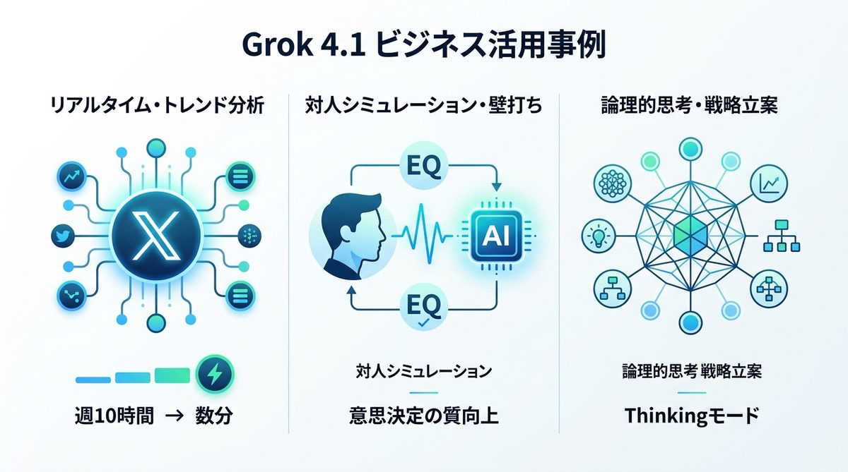 図解：Grok 4.1で業務が劇的に変わる！ビジネス現場の活用事例3選