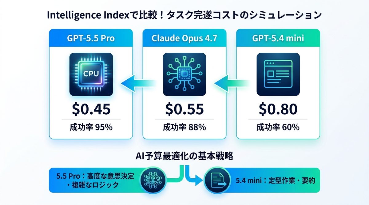 図解：Intelligence Indexで比較！タスク完遂コストのシミュレーション