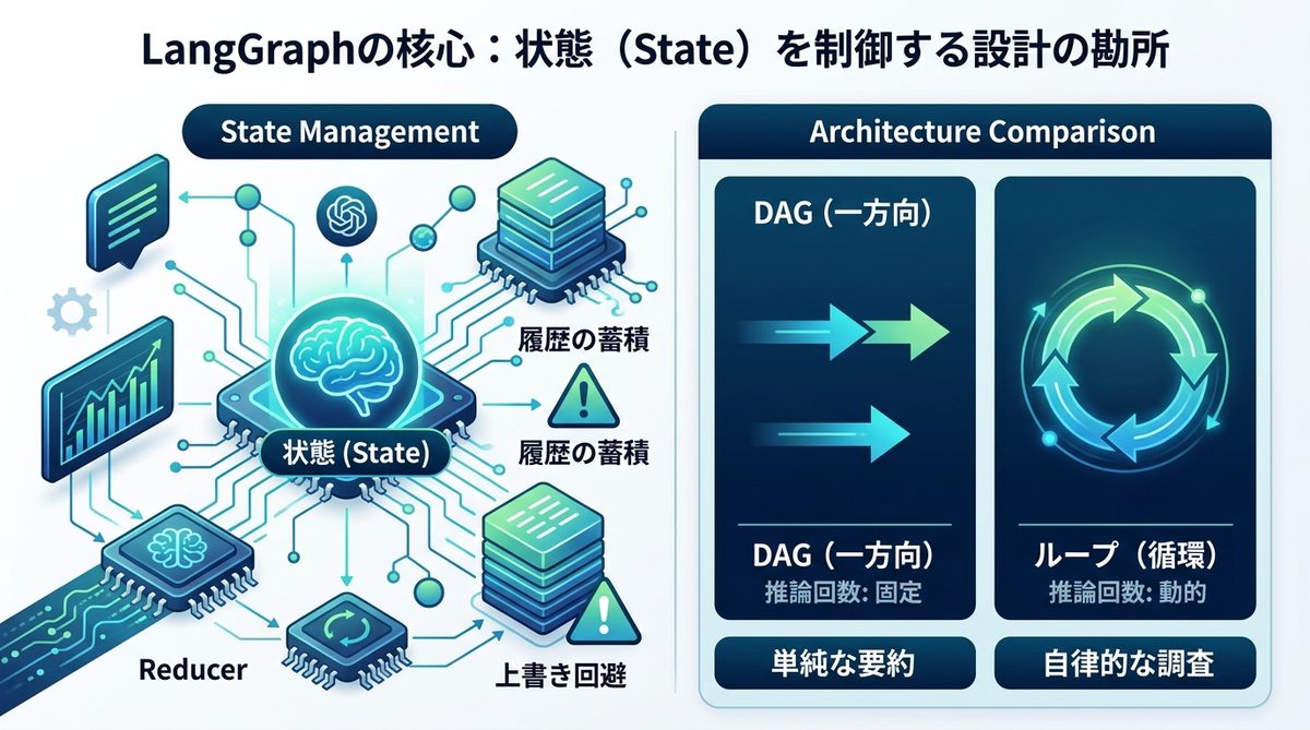 図解:LangGraphの核心:状態(State)を制御する設計の勘所