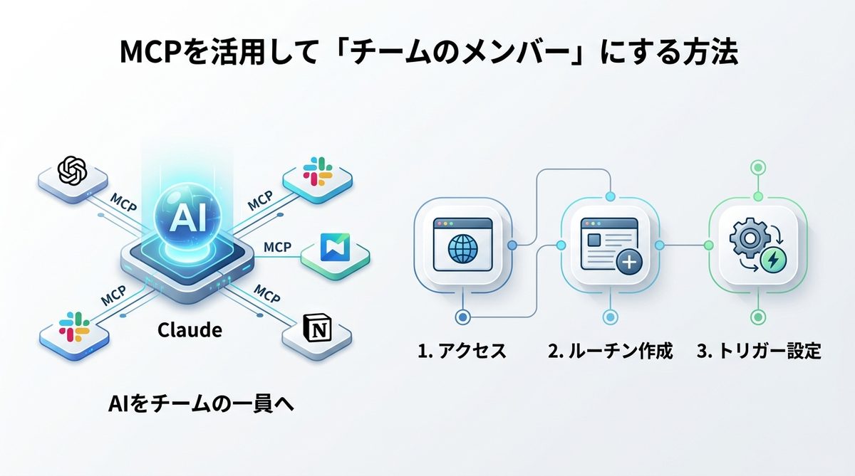 図解：MCPを活用して「チームのメンバー」にする方法