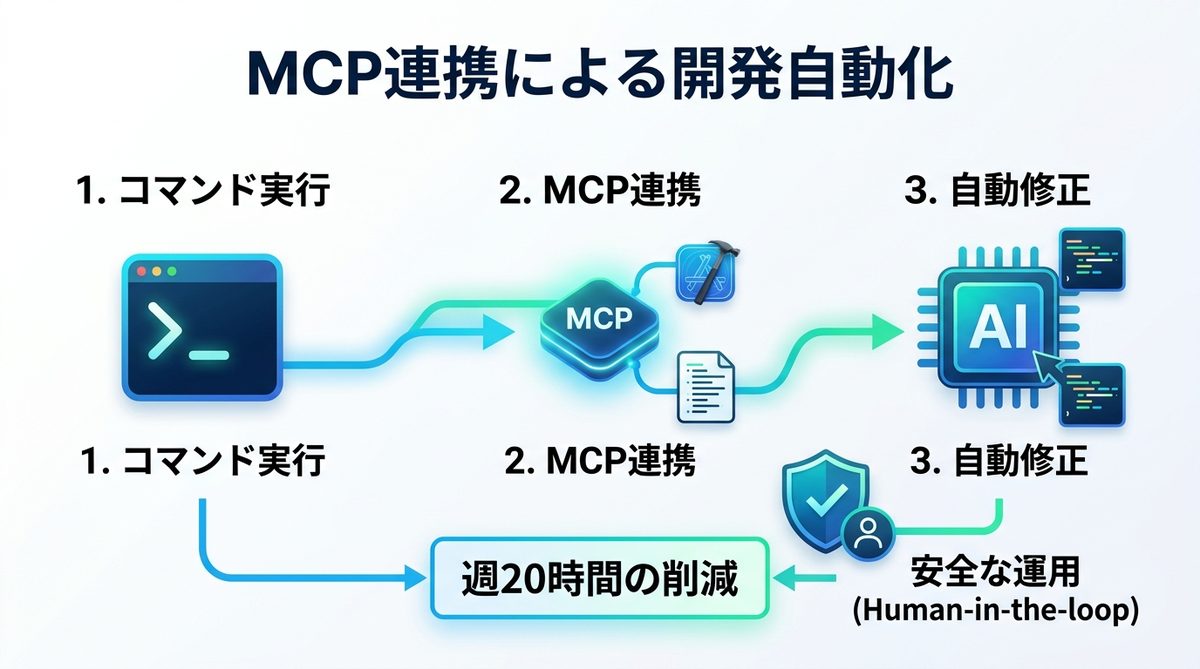 図解:MCP連携がもたらす開発自動化の具体フロー