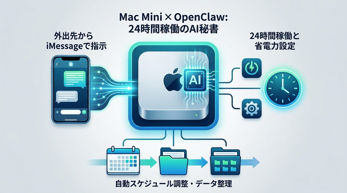図解:Mac Mini × OpenClawで構築する24時間稼働のAI秘書体制