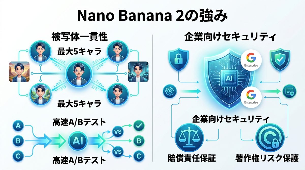 図解：Nano Banana 2の強み：最大5キャラの一貫性で実現する「量産スピード」