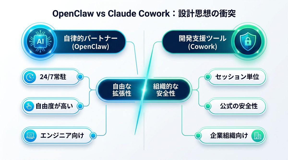 図解：OpenClaw vs Claude Cowork：公式登場による「設計思想」の衝突
