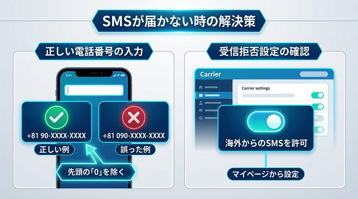 図解：SMSが届かない時の正しい入力ルールと設定確認