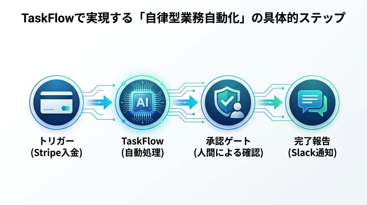 図解：TaskFlowで実現する「自律型業務自動化」の具体的ステップ