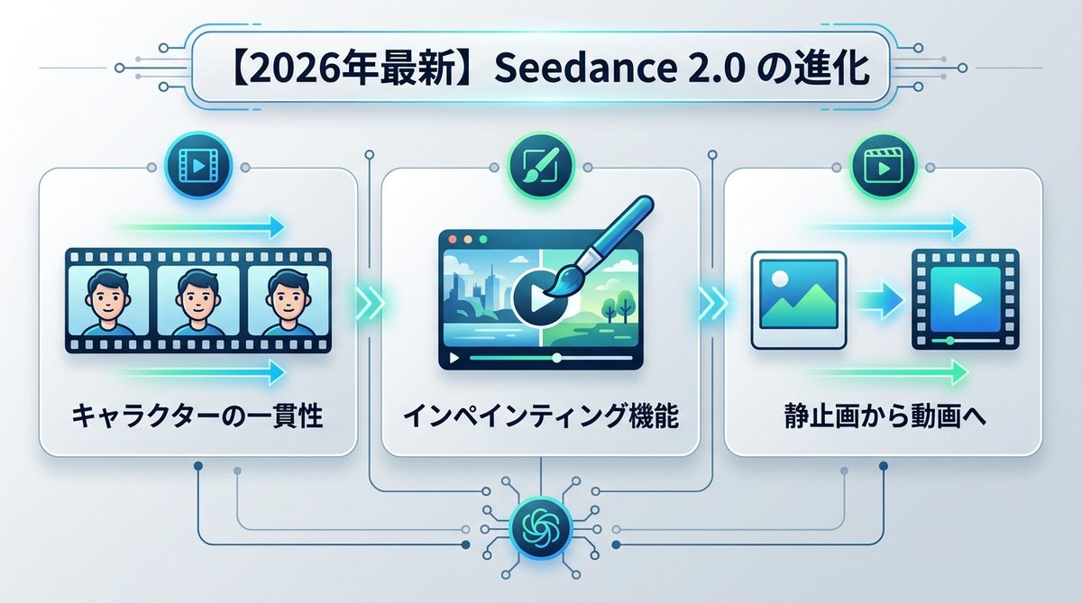 図解：【2026年最新】「Seedance 2.0」で飛躍的に向上した動画生成性能