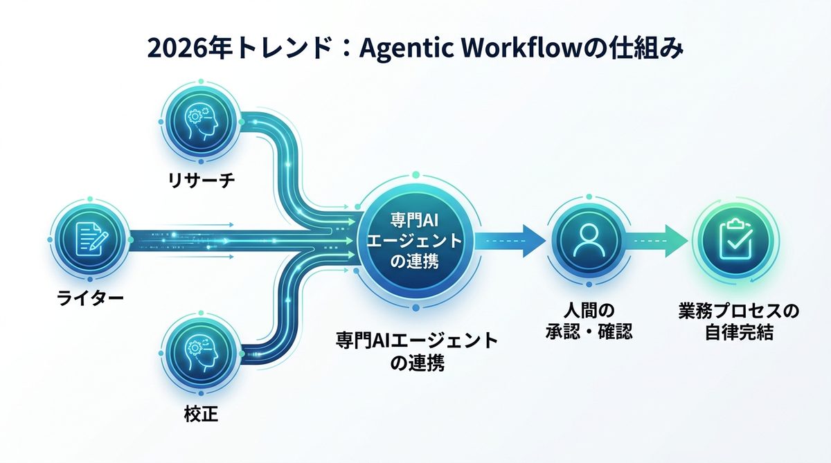 図解：【2026年トレンド】複数のAIが連携する「Agentic Workflow」の仕組み