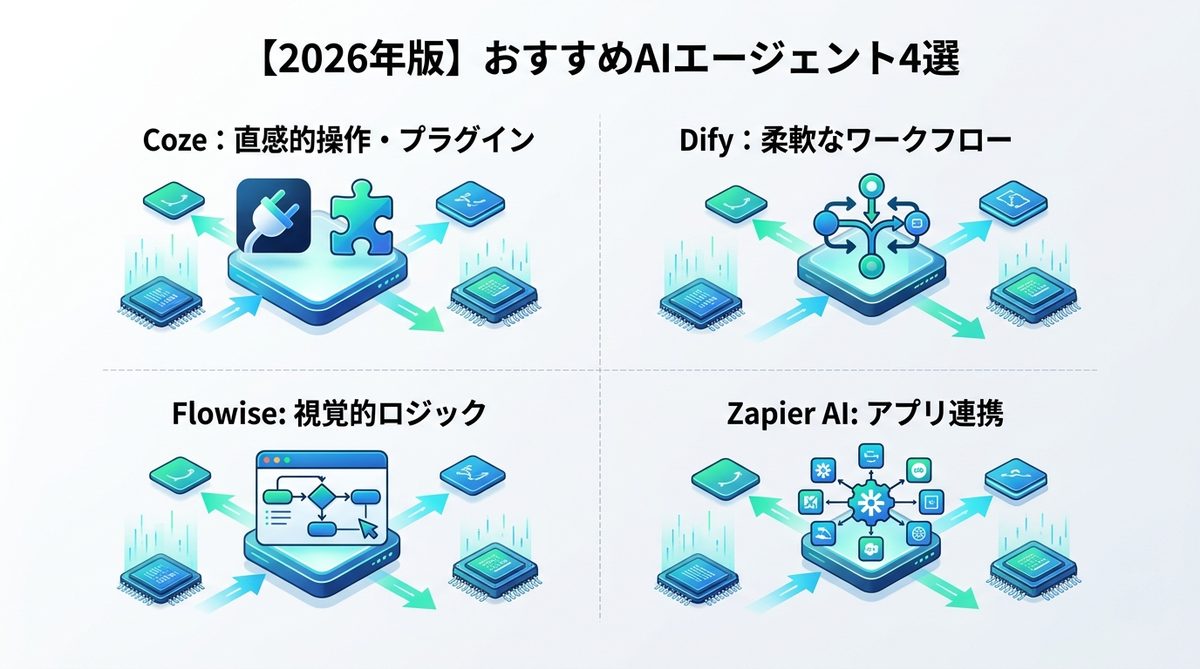 図解：【2026年版】無料で使えるおすすめAIエージェント・プラットフォーム4選